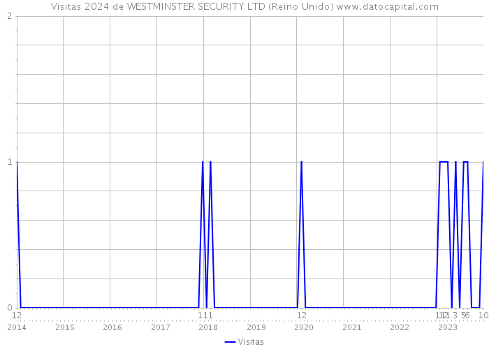 Visitas 2024 de WESTMINSTER SECURITY LTD (Reino Unido) 