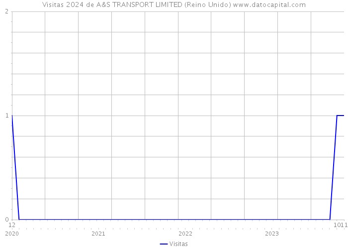 Visitas 2024 de A&S TRANSPORT LIMITED (Reino Unido) 