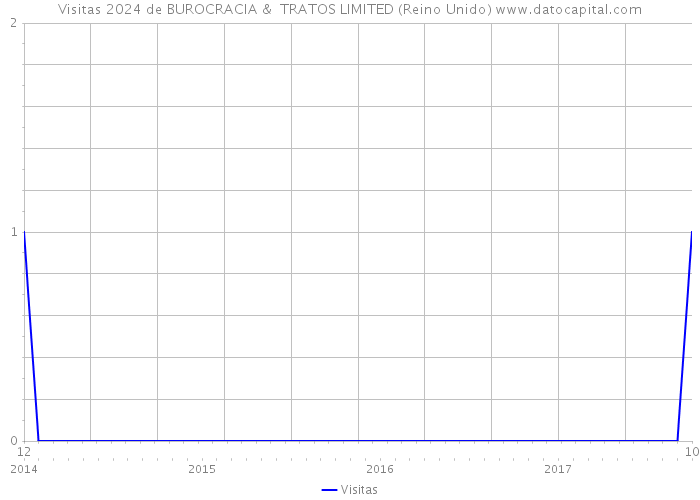 Visitas 2024 de BUROCRACIA & TRATOS LIMITED (Reino Unido) 