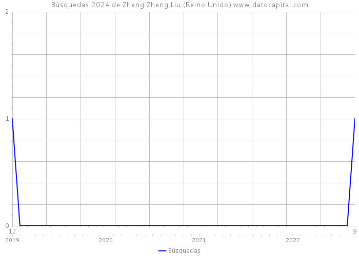 Búsquedas 2024 de Zheng Zheng Liu (Reino Unido) 