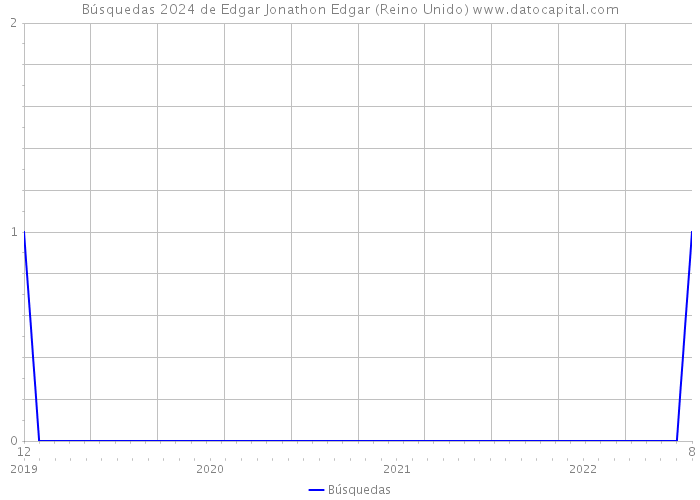 Búsquedas 2024 de Edgar Jonathon Edgar (Reino Unido) 