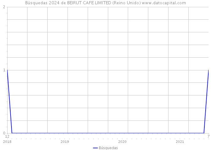 Búsquedas 2024 de BEIRUT CAFE LIMITED (Reino Unido) 