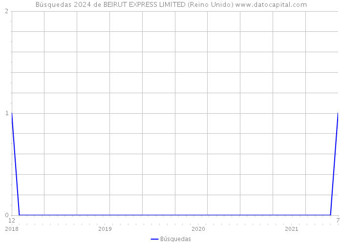 Búsquedas 2024 de BEIRUT EXPRESS LIMITED (Reino Unido) 