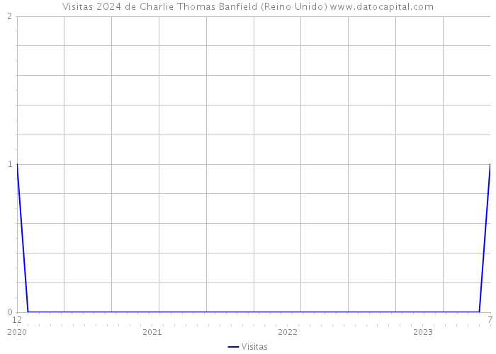 Visitas 2024 de Charlie Thomas Banfield (Reino Unido) 