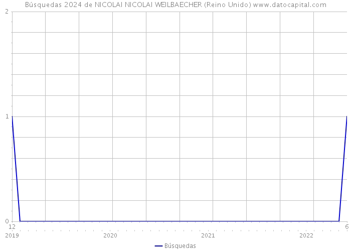 Búsquedas 2024 de NICOLAI NICOLAI WEILBAECHER (Reino Unido) 