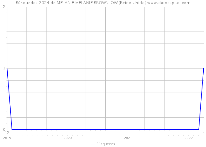 Búsquedas 2024 de MELANIE MELANIE BROWNLOW (Reino Unido) 