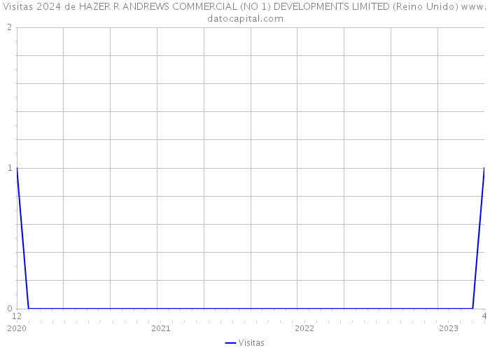 Visitas 2024 de HAZER R ANDREWS COMMERCIAL (NO 1) DEVELOPMENTS LIMITED (Reino Unido) 