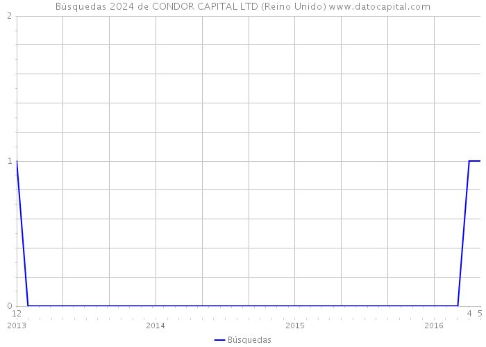 Búsquedas 2024 de CONDOR CAPITAL LTD (Reino Unido) 