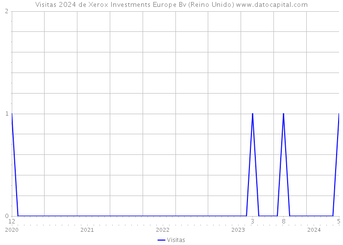 Visitas 2024 de Xerox Investments Europe Bv (Reino Unido) 