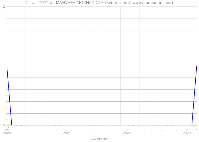 Visitas 2024 de MAHVASH MOGHADDAM (Reino Unido) 