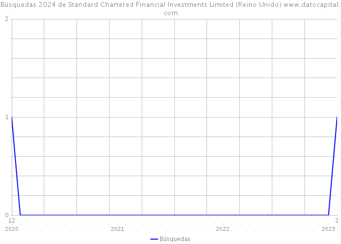 Búsquedas 2024 de Standard Chartered Financial Investments Limited (Reino Unido) 