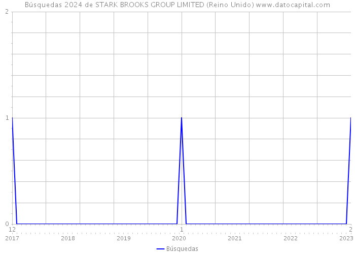 Búsquedas 2024 de STARK BROOKS GROUP LIMITED (Reino Unido) 
