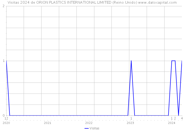 Visitas 2024 de ORION PLASTICS INTERNATIONAL LIMITED (Reino Unido) 