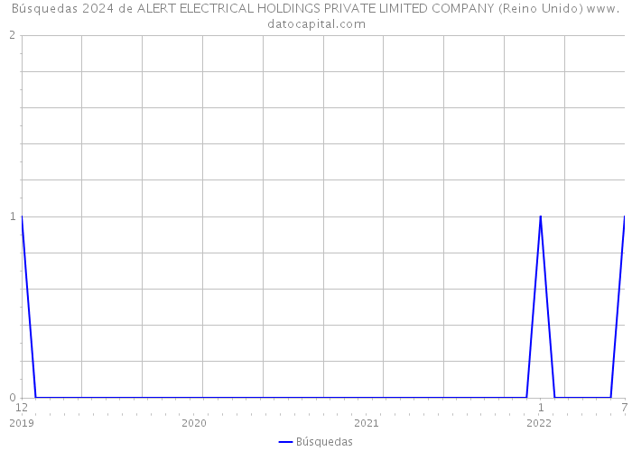 Búsquedas 2024 de ALERT ELECTRICAL HOLDINGS PRIVATE LIMITED COMPANY (Reino Unido) 