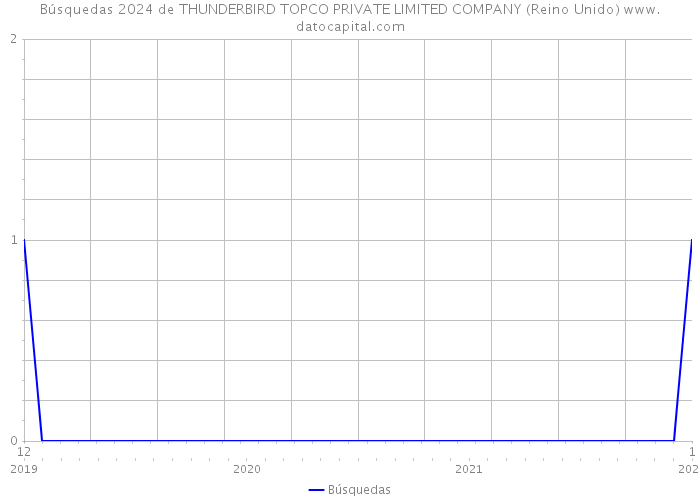 Búsquedas 2024 de THUNDERBIRD TOPCO PRIVATE LIMITED COMPANY (Reino Unido) 