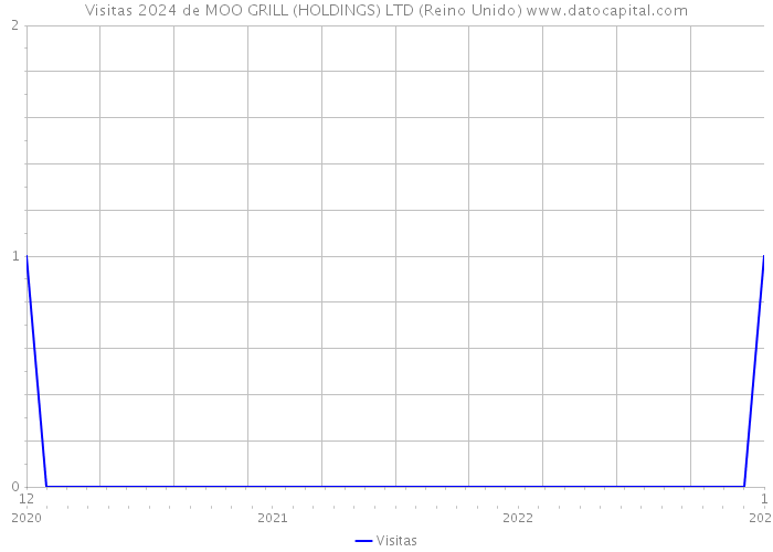 Visitas 2024 de MOO GRILL (HOLDINGS) LTD (Reino Unido) 