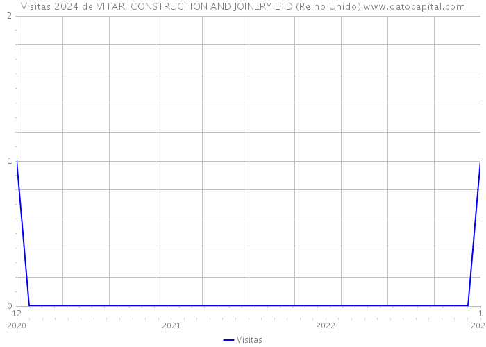 Visitas 2024 de VITARI CONSTRUCTION AND JOINERY LTD (Reino Unido) 