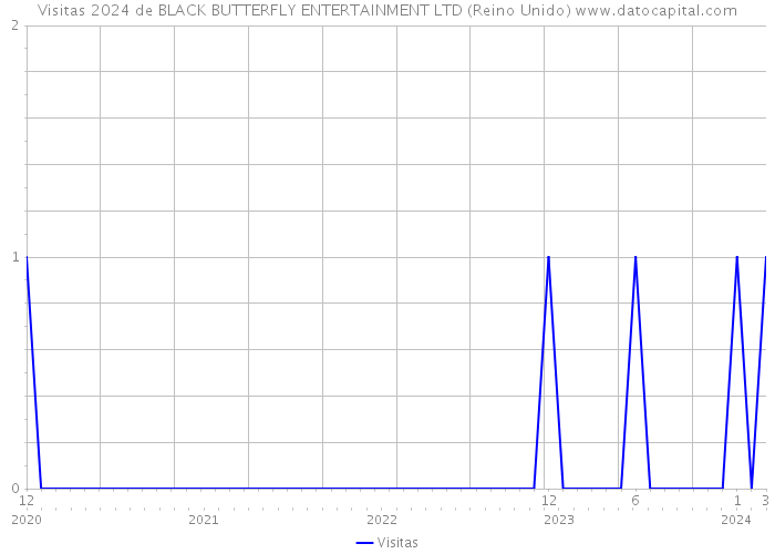 Visitas 2024 de BLACK BUTTERFLY ENTERTAINMENT LTD (Reino Unido) 