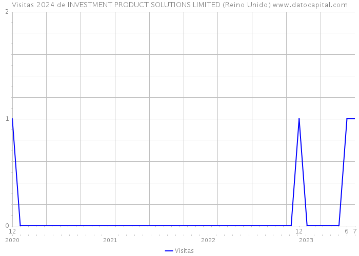 Visitas 2024 de INVESTMENT PRODUCT SOLUTIONS LIMITED (Reino Unido) 