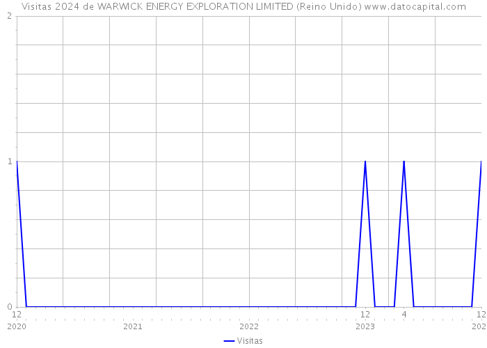 Visitas 2024 de WARWICK ENERGY EXPLORATION LIMITED (Reino Unido) 