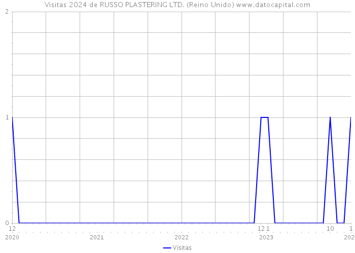 Visitas 2024 de RUSSO PLASTERING LTD. (Reino Unido) 
