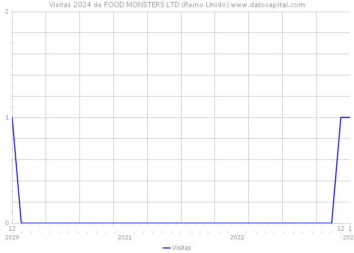 Visitas 2024 de FOOD MONSTERS LTD (Reino Unido) 