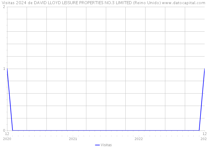 Visitas 2024 de DAVID LLOYD LEISURE PROPERTIES NO.3 LIMITED (Reino Unido) 