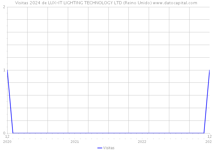 Visitas 2024 de LUX-IT LIGHTING TECHNOLOGY LTD (Reino Unido) 