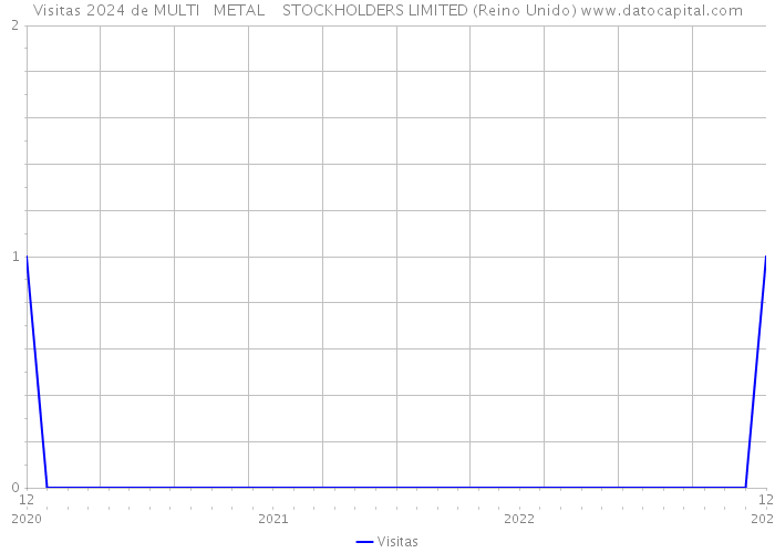 Visitas 2024 de MULTI METAL STOCKHOLDERS LIMITED (Reino Unido) 