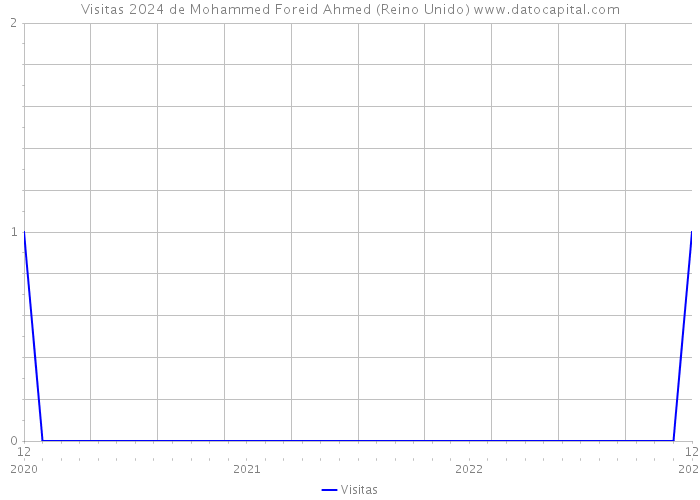 Visitas 2024 de Mohammed Foreid Ahmed (Reino Unido) 