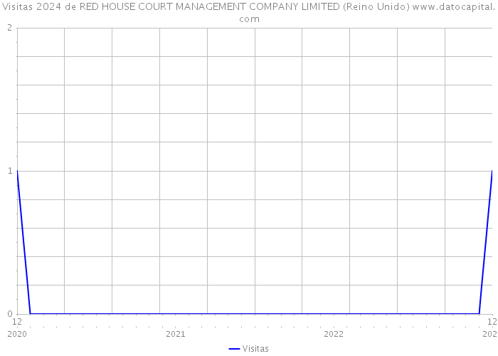 Visitas 2024 de RED HOUSE COURT MANAGEMENT COMPANY LIMITED (Reino Unido) 