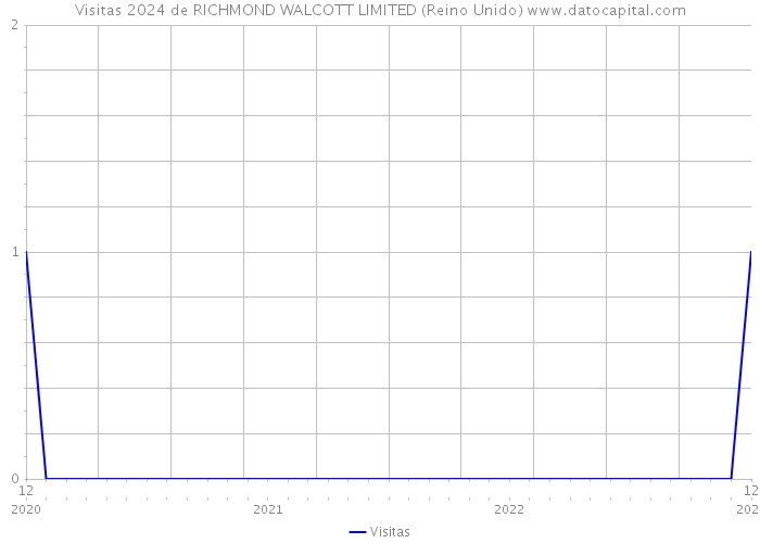 Visitas 2024 de RICHMOND WALCOTT LIMITED (Reino Unido) 