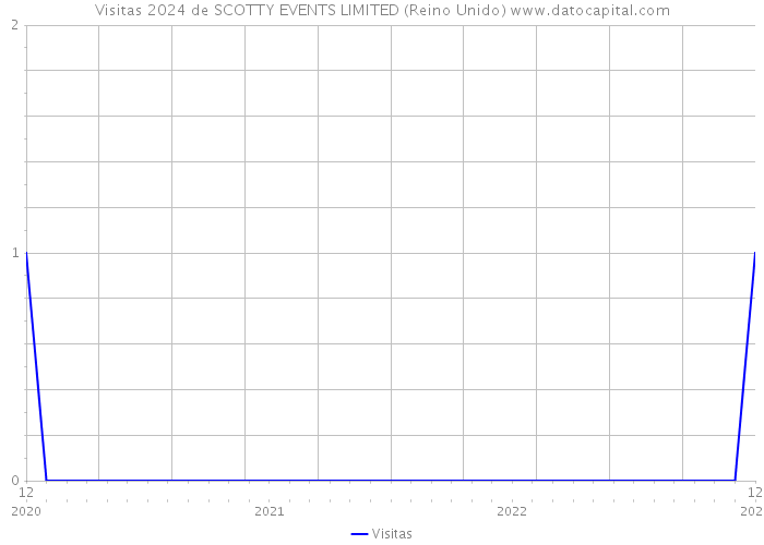 Visitas 2024 de SCOTTY EVENTS LIMITED (Reino Unido) 