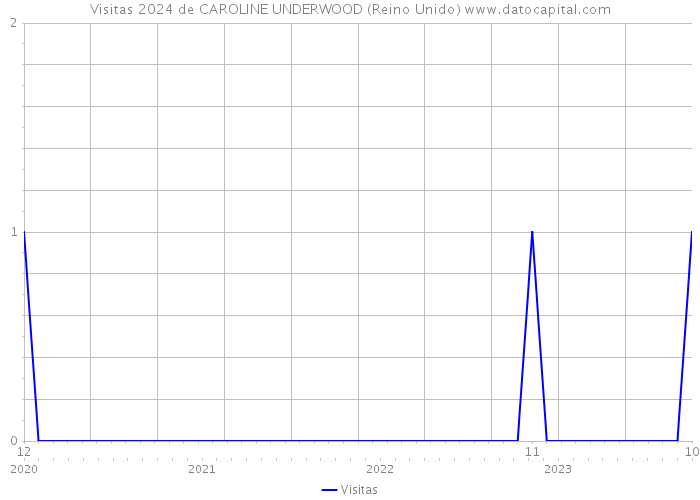 Visitas 2024 de CAROLINE UNDERWOOD (Reino Unido) 