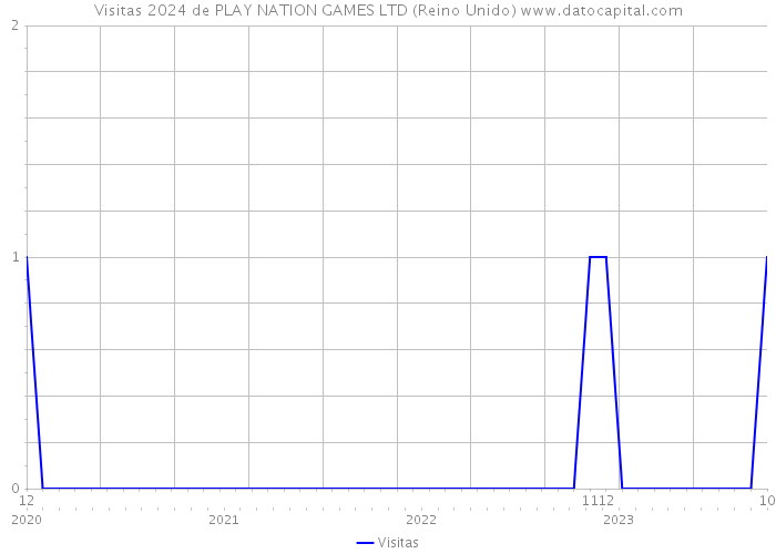 Visitas 2024 de PLAY NATION GAMES LTD (Reino Unido) 