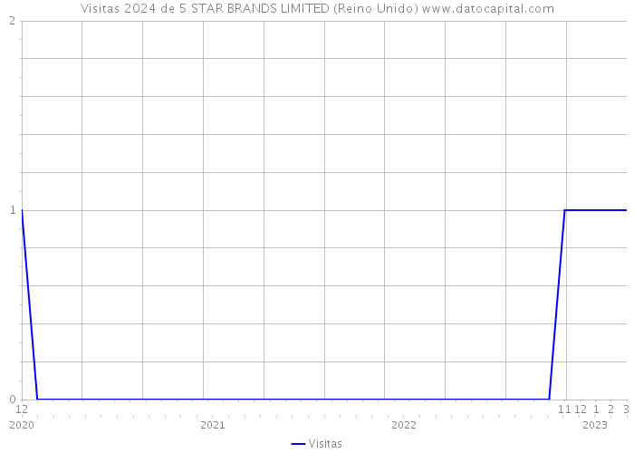 Visitas 2024 de 5 STAR BRANDS LIMITED (Reino Unido) 