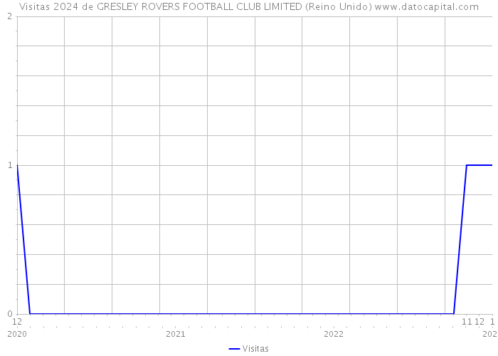 Visitas 2024 de GRESLEY ROVERS FOOTBALL CLUB LIMITED (Reino Unido) 