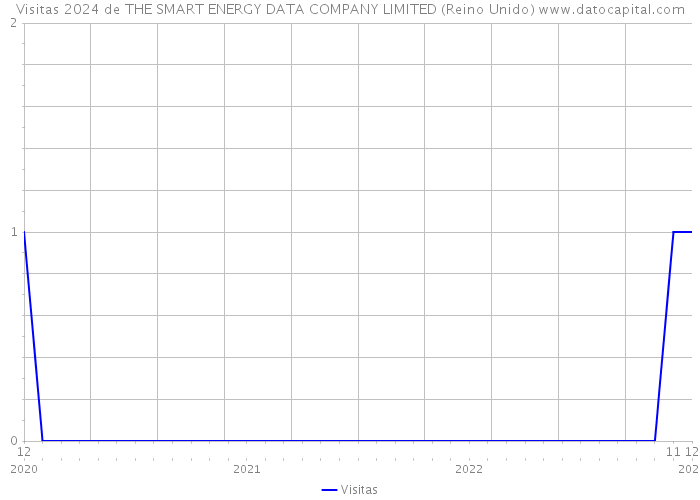 Visitas 2024 de THE SMART ENERGY DATA COMPANY LIMITED (Reino Unido) 