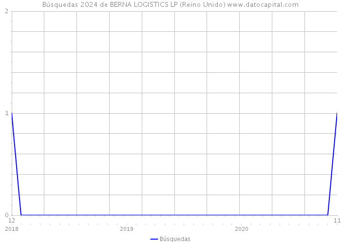 Búsquedas 2024 de BERNA LOGISTICS LP (Reino Unido) 