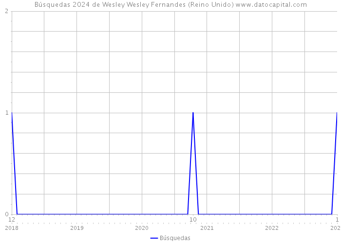 Búsquedas 2024 de Wesley Wesley Fernandes (Reino Unido) 