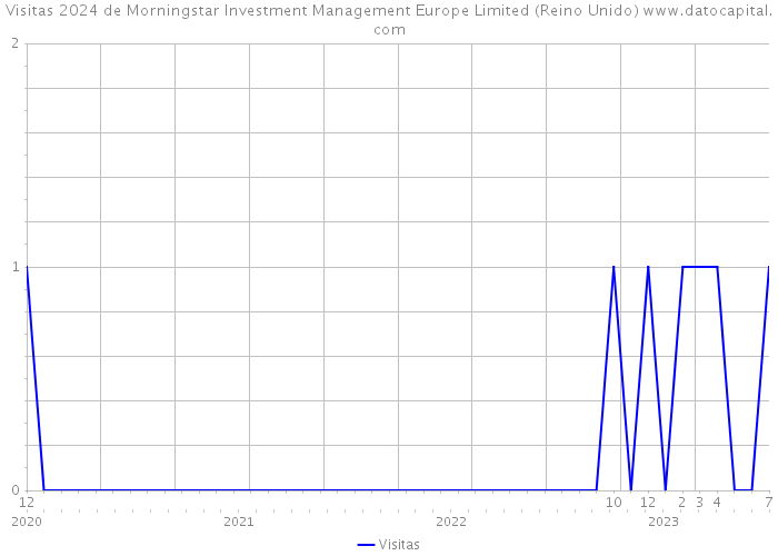 Visitas 2024 de Morningstar Investment Management Europe Limited (Reino Unido) 
