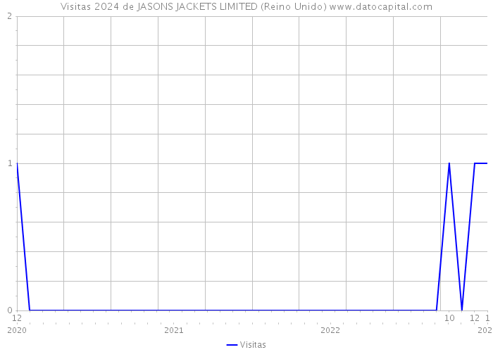 Visitas 2024 de JASONS JACKETS LIMITED (Reino Unido) 