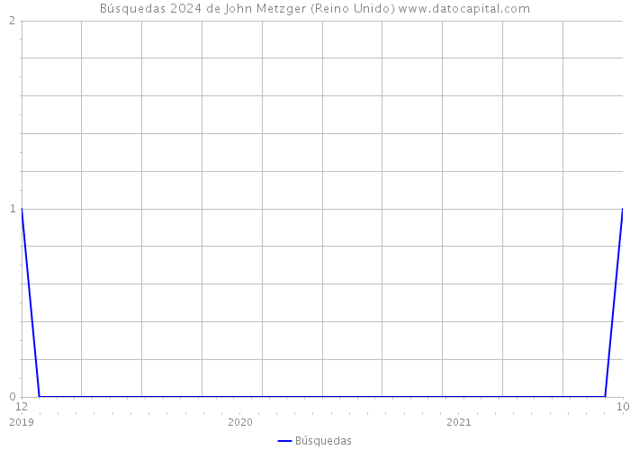 Búsquedas 2024 de John Metzger (Reino Unido) 