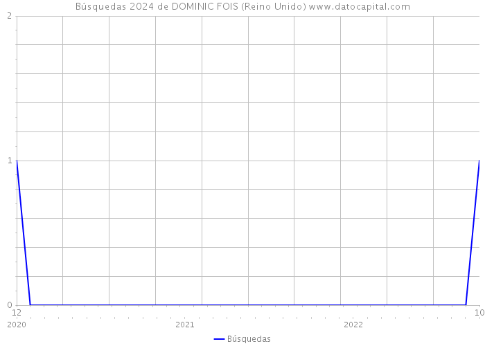 Búsquedas 2024 de DOMINIC FOIS (Reino Unido) 