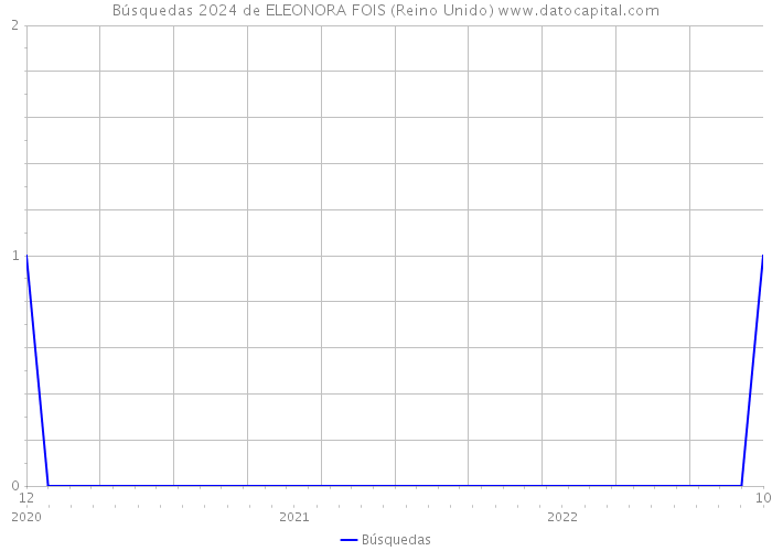 Búsquedas 2024 de ELEONORA FOIS (Reino Unido) 