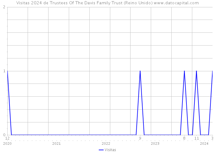 Visitas 2024 de Trustees Of The Davis Family Trust (Reino Unido) 