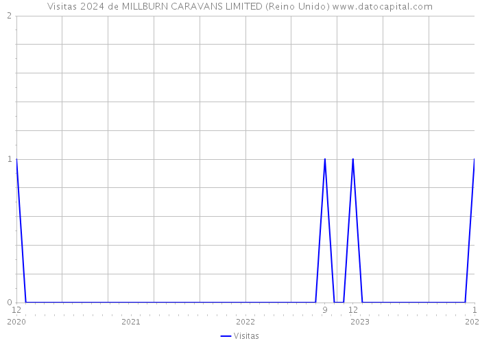 Visitas 2024 de MILLBURN CARAVANS LIMITED (Reino Unido) 