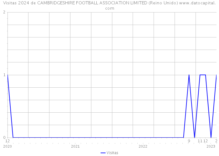 Visitas 2024 de CAMBRIDGESHIRE FOOTBALL ASSOCIATION LIMITED (Reino Unido) 