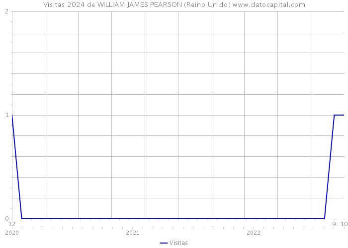 Visitas 2024 de WILLIAM JAMES PEARSON (Reino Unido) 