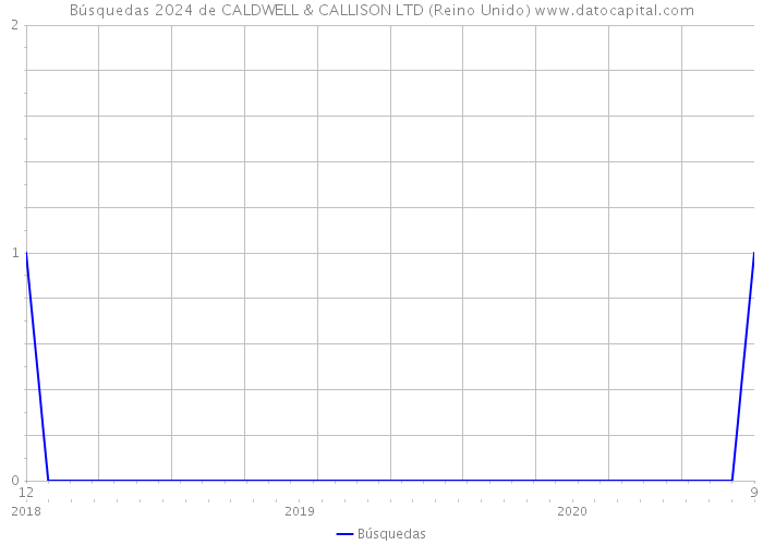 Búsquedas 2024 de CALDWELL & CALLISON LTD (Reino Unido) 